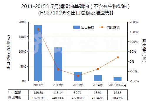 2011-2015年7月潤滑油基礎(chǔ)油（不含有生物柴油）(HS27101993)出口總額及增速統(tǒng)計